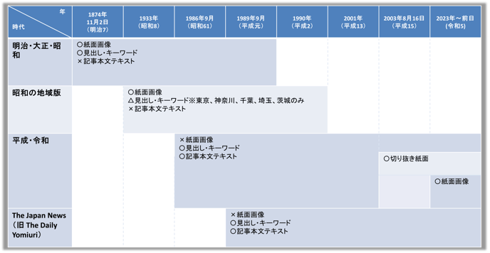 時代別収録データ