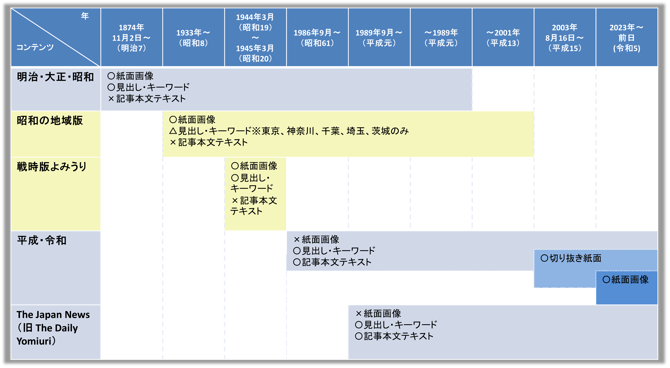 ヨミダス・収録データ